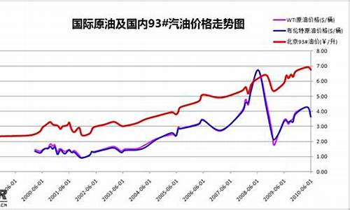 汽油价格走势历年图_汽油价格走势历年