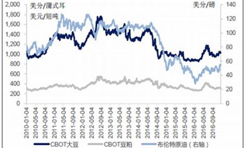 今日大豆油价格最新调整表最新消息_今日大