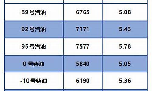 湖北今日油价表_湖北今日油价0号柴油价格