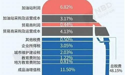 油价明天上涨多少_明天起油价上涨