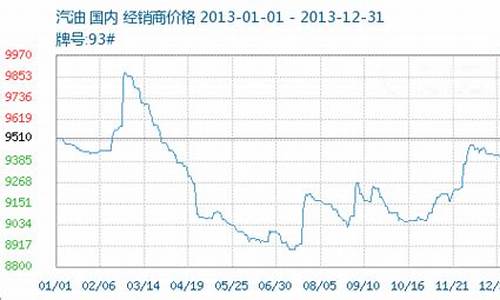 2013年成品油价格机制_2013成品油价格