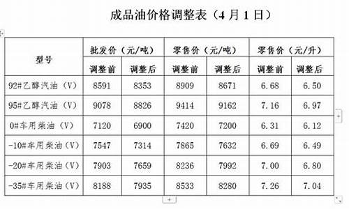 发改委油价调整公告_发改委油价调整通知在哪里操作