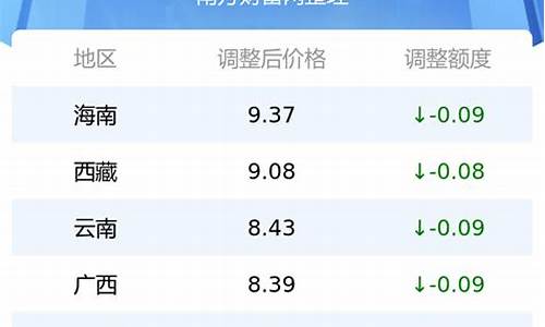 全国各省油价表实时_各地油价查询一览表