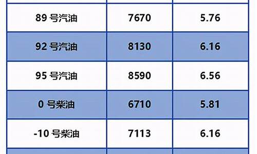 北京油价今日24时下调价最新消息_北京今