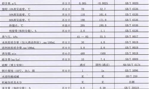 92号汽油成分_92号汽油成分含量