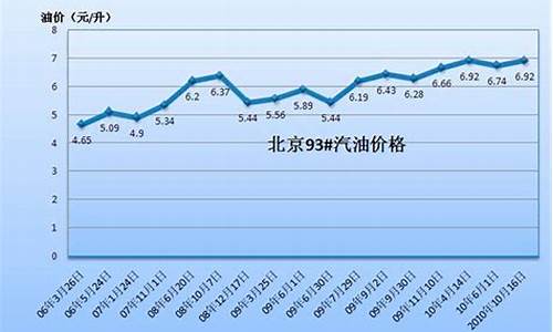 2008汽油价格平均_2008年汽油价格