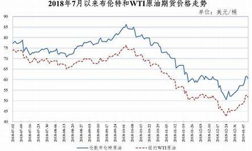 2019年每月油价价格表_2019年每月