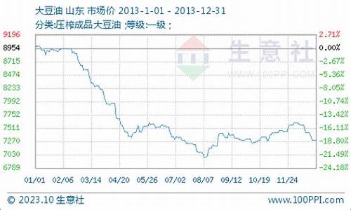 2020年12月豆油价格_10月12日豆