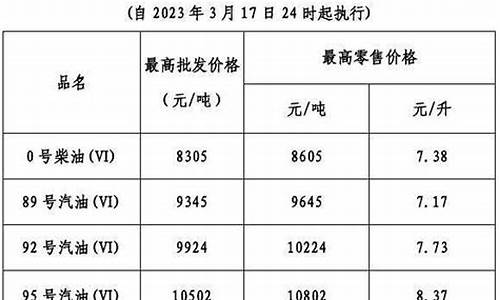 今晚24时油价表_今晚24时油价调整 9