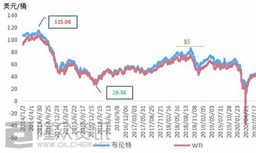 油价走势2020_油价走势调整最新消息