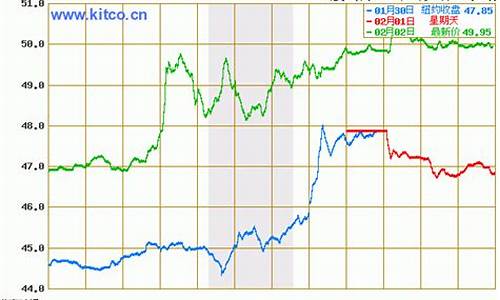 今日油价格行情走势最新_今日油价格行情走