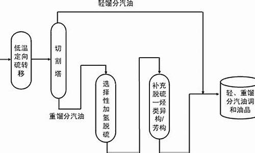 汽油的生产过程属于流程式吗?_汽油的生产