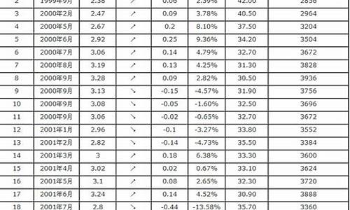 2019年汽油调价表_2019汽油价格表