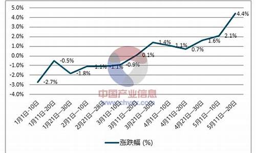 柴油价格走势分析_柴油价格走势