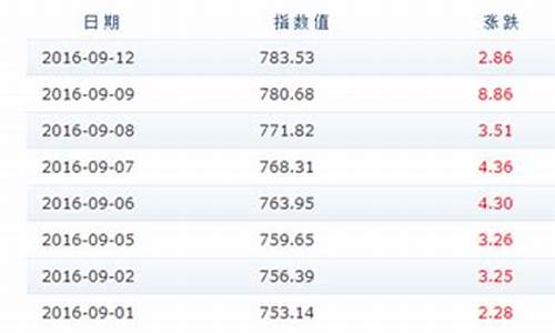 新疆成品油价格变化趋势图_新疆成品油价格