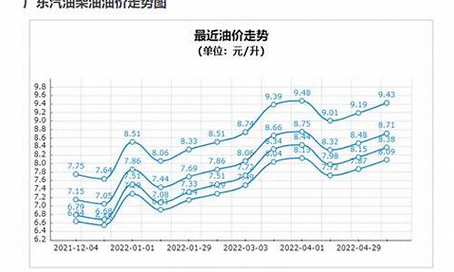 2012年汽油均价_2012年油价上涨