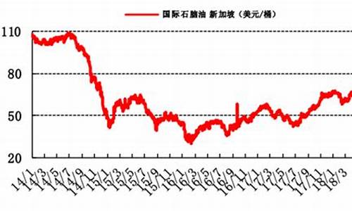 08年石脑油价格走势_08年石脑油价格走势图