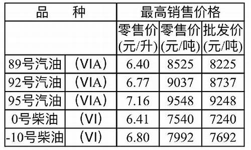 重庆油价调整最新消息92号汽油价格是多少_重庆油价调整最新消息92号汽油价格