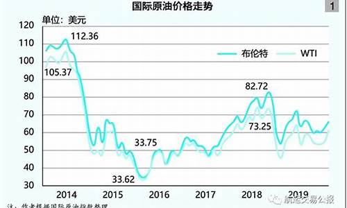 全球油价飙升_全球油价实时数据