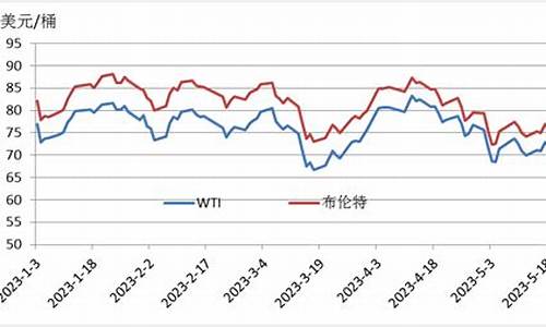 WTI原油价格走势_wti原油最新价格