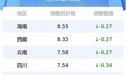 山西今日柴油价查询_山西各地区最新汽油柴油油价表