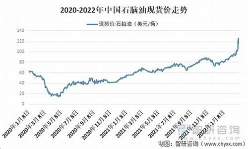 2009石脑油价格_2021年石脑油价格走势