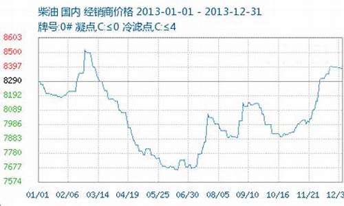 2013年成品油价格走势_2013年油价每升多少元