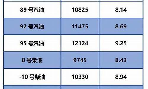 今日负号柴油价格_今日油价负10柴油