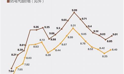 2021油价涨跌_2024油价涨跌历史记录