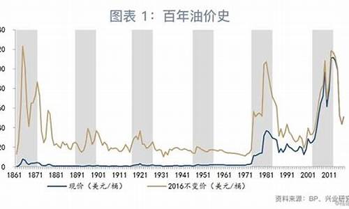 油价什么时候调_下一轮油价什么时候调