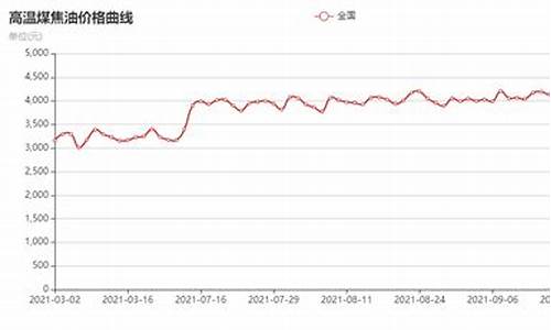 煤焦油价格行情7日走势分析_煤焦油价格