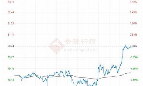 今日布伦特原油价格实时查询最新_今日布伦特原油价格实时查询