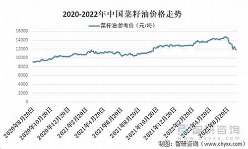 08年12菜籽油价格_2020年菜籽油走势