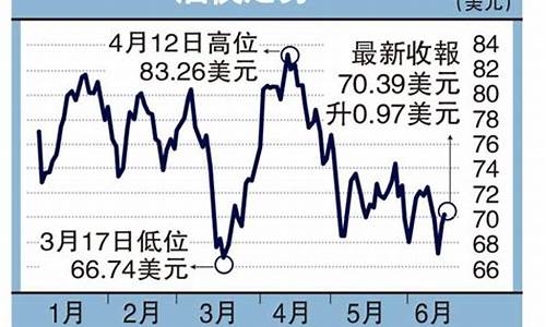 2006年原油价格_06年112月原油价格走势