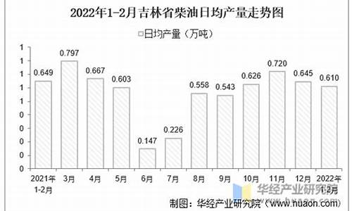 吉林省柴油价格调整最新消息_吉林省柴油价格