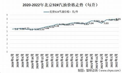 北京今天92汽油价格是多少钱一升_北京市今日92号汽油多少钱