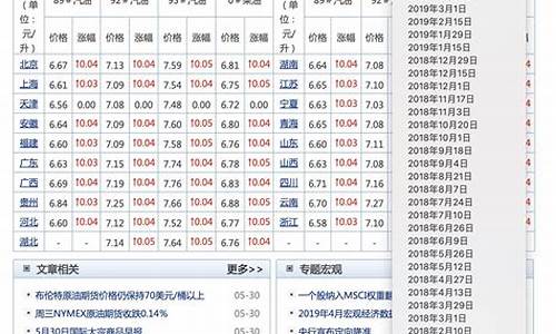 最近十年汽油价格走势图_近十年汽油价格表