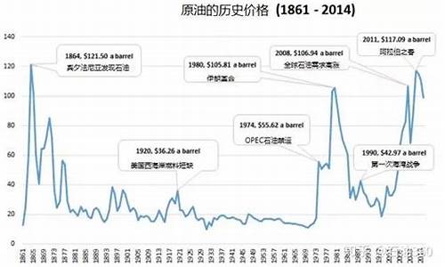 2022油价历史价格表和调整一览表_2021油价历史价格表