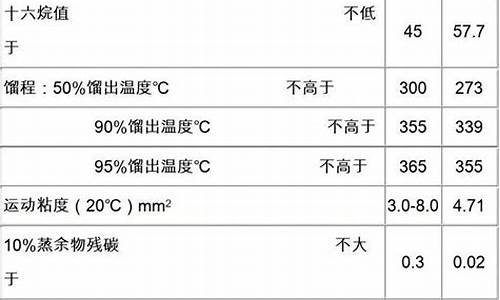 0号柴油好坏_0号柴油格