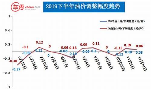 汽柴油价调整最新消息_汽柴油价调整最新消息表