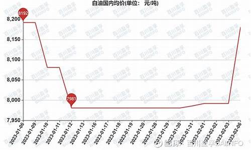 白油价格多少钱一吨_现在白油多少钱一吨