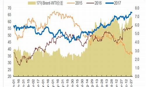 2018年原油最低价和最高价_2018年原油价格走势