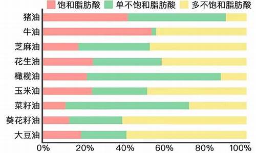 食用油油价_食用油油价或迎来新一轮调整