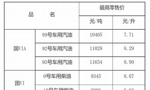 南昌油价92号汽油调整最新消息_南昌油价95