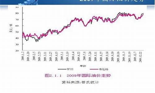 2009年国际油价最低多少钱一桶?_2009出厂油价