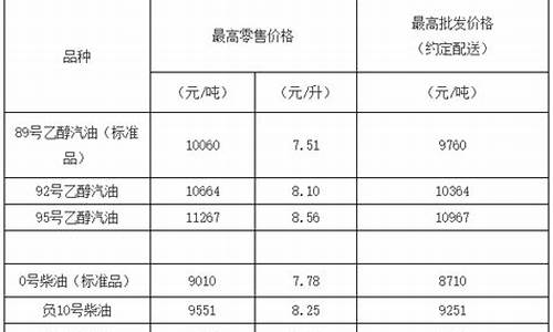 天津油价_天津油价下一轮调整