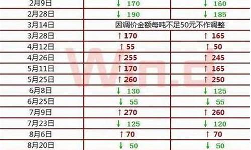 福建省汽油价最新消息表查询_福建省汽油价最新消息表