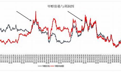 甲醇期货与原油价格相关吗_甲醇期货与原油价格相关吗