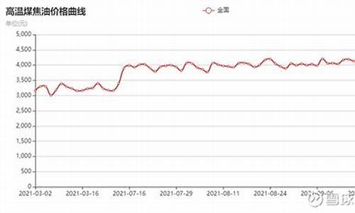 2019煤焦油价格走势_2010年煤焦油价格