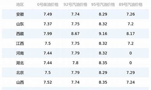 今日油价最新价格92号柴油_今日油价柴油价格调整最新消息